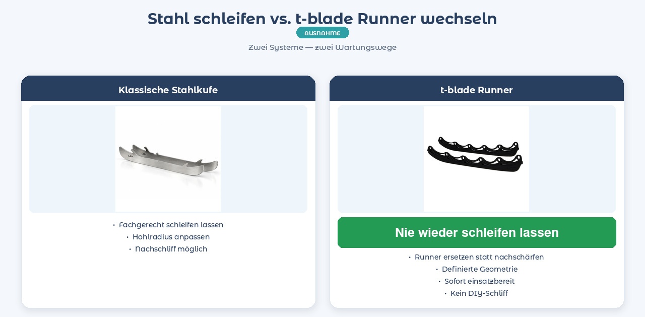 Stahl schleifen vs. t-blade: Nie wieder schleifen lassen – Runner ersetzen